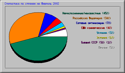 ���������� �� ������� �� ������� 2002