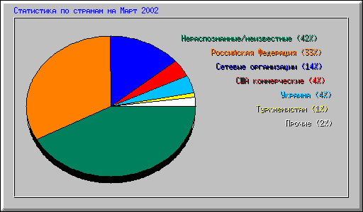 ���������� �� ������� �� ���� 2002