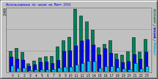 ������������� �� ����� �� ���� 2002