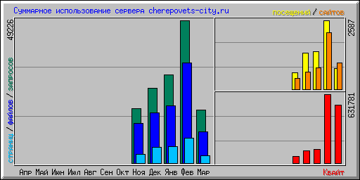 ��������� ������������� ������� cherepovets-city.ru